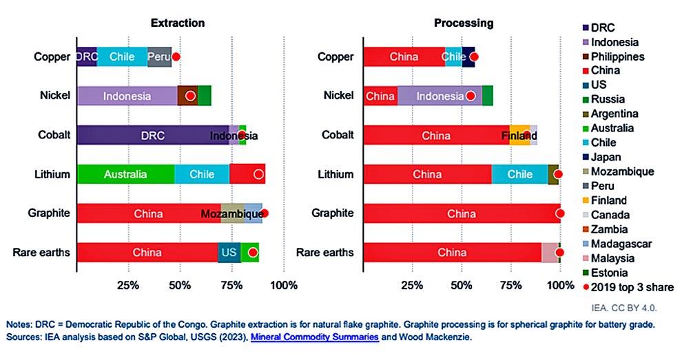 Participação dos três primeiros países produtores na produção total de minerais críticos selecionados (Fonte: IEA/2023)
