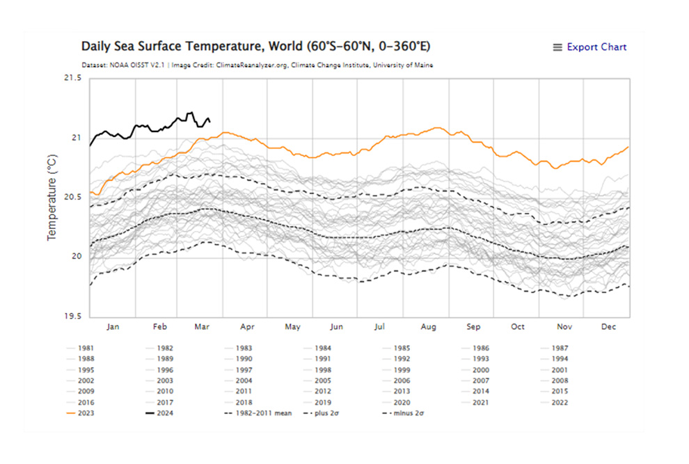 Figura 1 - Temperatura média diária superficial do oceano entre 60oN e 60oS em graus Celsius, mostrando as temperaturas de 2023 (laranja), de 2024 até 21 de março (linha preta contínua) e a média dos anos 1982-2011 com dois intervalos de confiança para cima e para baixo (linhas pontilhadas). Fonte: ClimateReanalyzer a partir de dados da NOAA.