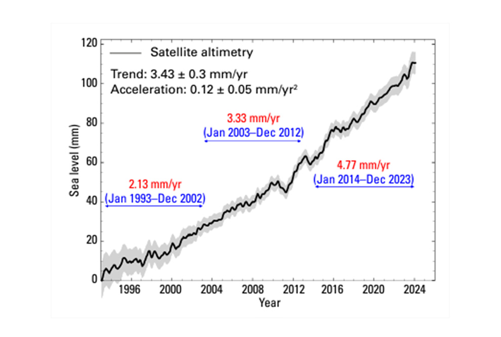 Figura 2 - Evolução global do nível médio do mar entre janeiro de 1993 e dezembro de 2023 com base na altimetria de satélite. A área sombreada indica a incerteza. A tendência nesses 30 anos é de uma elevação 3,43 ±0,3 mm/ano. A aceleração é de 0,12 ±0,05 mm por ano e a curva é segmentada em três períodos, indicando três taxas crescentes de elevação média anual do nível do mar: (a) Janeiro de 1993 a Dezembro de 2002 (2,13 mm/ano); (b) Janeiro de 2003 a Dezembro de 2012 (3,33 mm / ano) e (c) Janeiro de 2014 a Dezembro de 2023 (4,77 mm / ano).
Fonte: World Meteorological Organization, State of the Global Climate 2023, Fig. 6